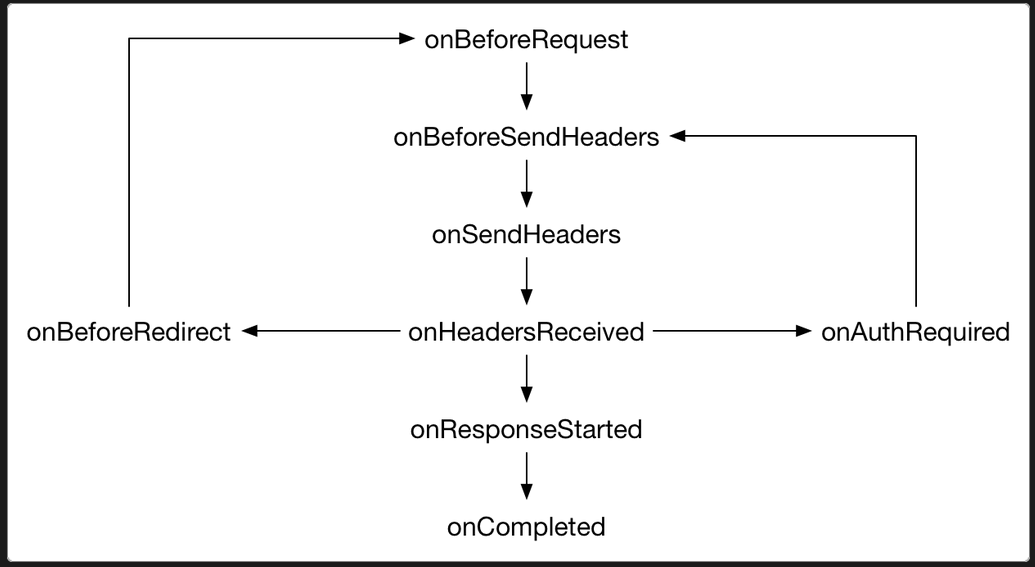 webRequests diagram